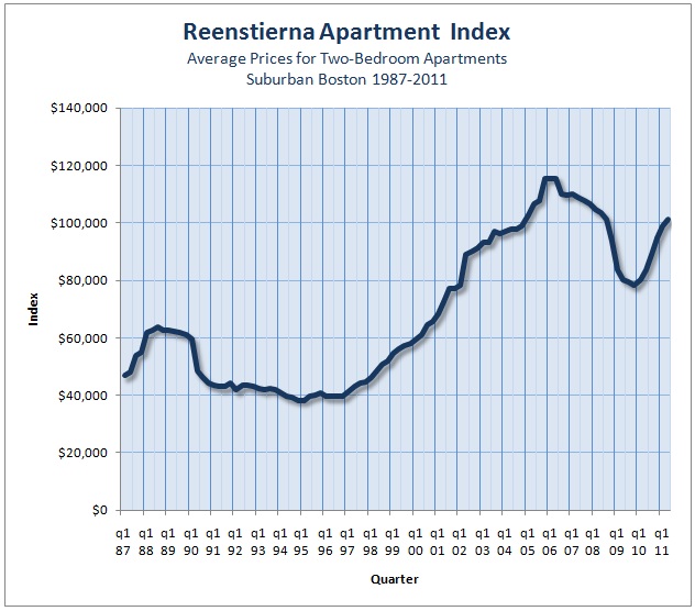 Apartment Index
