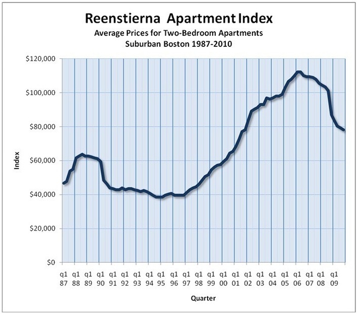 Reenstierna Apartment Index Graph