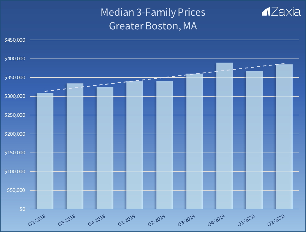 Zaxia.us Greater Boston Median Price Chart